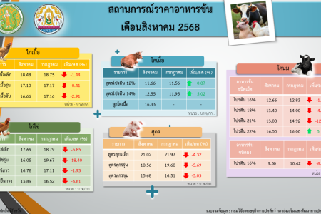 สถานการณ์ราคาอาหารข้น เดือนสิงหาคม 2568