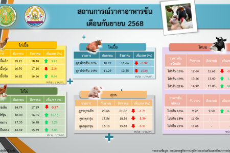 สถานการณ์ราคาอาหารข้น เดือนกันยายน 2568