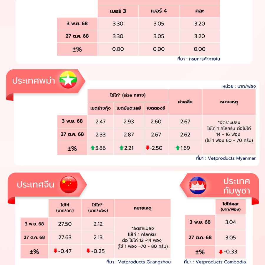 สถานการณ์ราคาสินค้าปศุสัตว์ในไทยและต่างประเทศ: ไข่ไก่ ประจำสัปดาห์ที่ 1 พฤศจิกายน 2568