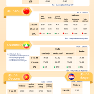 สถานการณ์ราคาสินค้าปศุสัตว์ในไทยและต่างประเทศ: ไก่เนื้อ ประจำสัปดาห์ที่ 1 พฤศจิกายน 2568