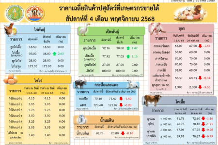 ราคาเฉลี่ยสินค้าปศุสัตว์ที่เกษตรกรขายได้ สัปดาห์ที่ 4 เดือนพฤศจิกายน 2568