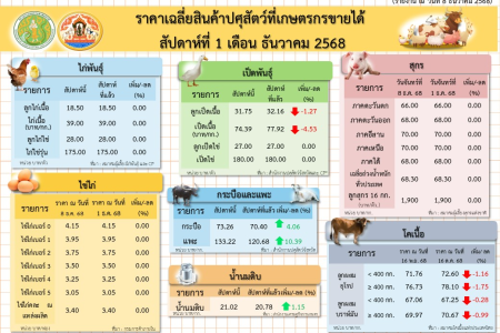 ราคาเฉลี่ยสินค้าปศุสัตว์ที่เกษตรกรขายได้ สัปดาห์ที่ 1 ธันวาคม 2568