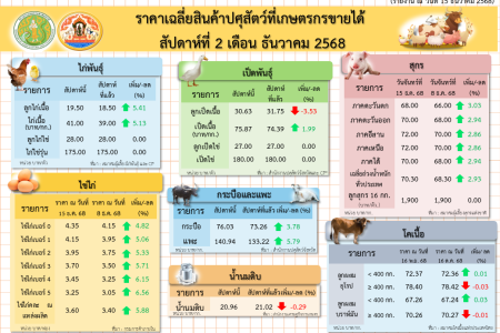 ราคาเฉลี่ยสินค้าปศุสัตว์ที่เกษตรกรขายได้ สัปดาห์ที่ 2 เดือนธันวาคม 2568