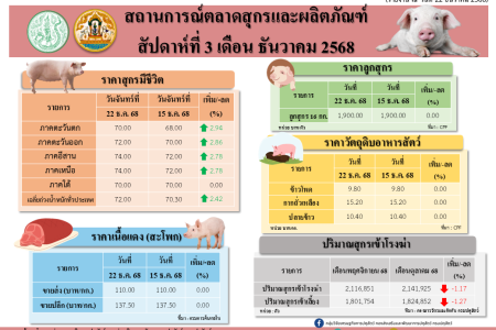 สถานการณ์ตลาดสุกรและผลิตภัณฑ์ สัปดาห์ที่ 3 เดือนธันวาคม 2568