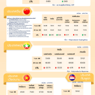 สถานการณ์ราคาสินค้าปศุสัตว์ในไทยและต่างประเทศ: ไก่เนื้อ ประจำสัปดาห์ที่ 1 ธันวาคม 2568