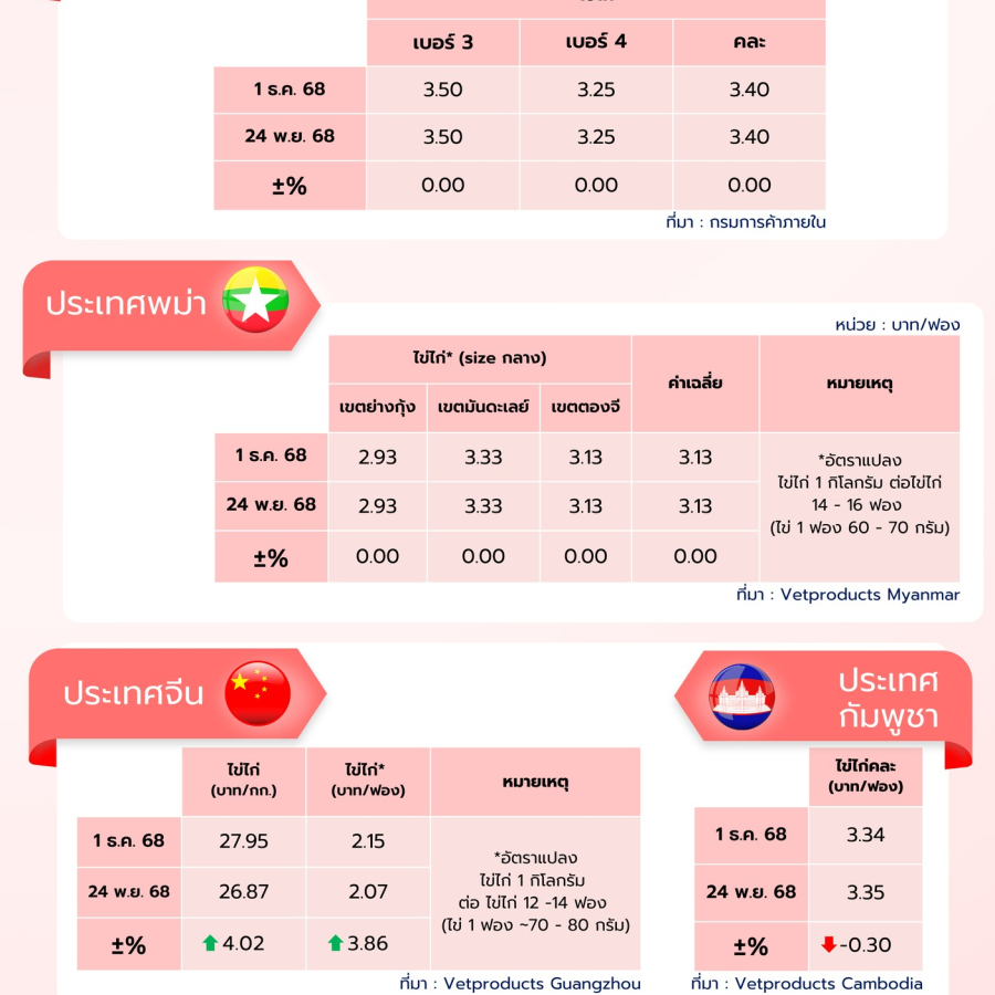 สถานการณ์ราคาสินค้าปศุสัตว์ในไทยและต่างประเทศ: ไข่ไก่ ประจำสัปดาห์ที่ 1ธันวาคม 2568