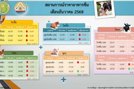 สถานการณ์ราคาอาหารข้น เดือนธันวาคม 2568