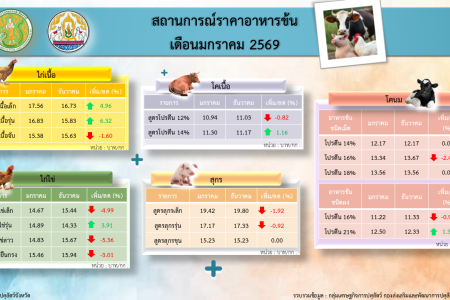 สถานการณ์ราคาอาหารข้น เดือนมกราคม 2569