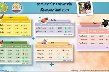 สถานการณ์ราคาอาหารข้น เดือนกุมภาพันธ์ 2569