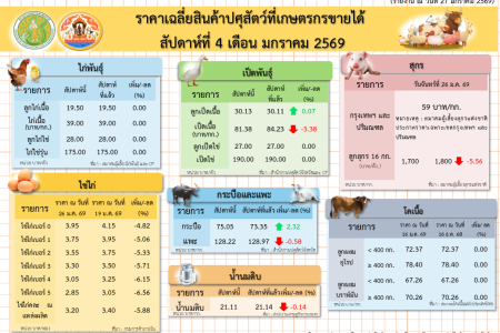 ราคาเฉลี่ยสินค้าปศุสัตว์ที่เกษตรกรขายได้ สัปดาห์ที่ 4 เดือนมกราคม 2569