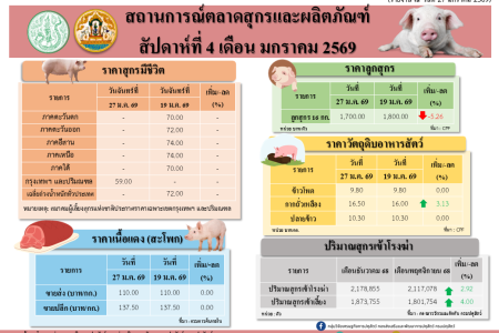 สถานการณ์ตลาดสุกรและผลิตภัณฑ์ สัปดาห์ที่ 4 เดือนมกราคม 2569