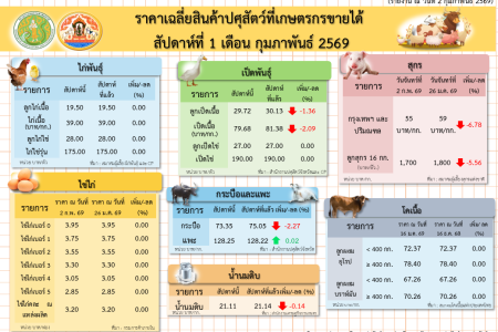 ราคาเฉลี่ยสินค้าปศุสัตว์ที่เกษตรกรขายได้ สัปดาห์ที่ 1 เดือนกุมภาพันธ์ 2569