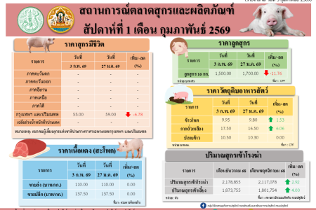 สถานการณ์ตลาดสุกรและผลิตภัณฑ์ สัปดาห์ที่ 1 เดือนกุมภาพันธ์ 2569