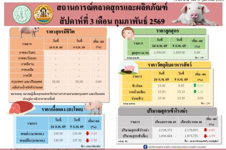 สถานการณ์ตลาดสุกรและผลิตภัณฑ์ สัปดาห์ที่ 3 เดือนกุมภาพันธ์ 2569