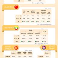 สถานการณ์ราคาสินค้าปศุสัตว์ในไทยและต่างประเทศ: ไก่เนื้อ ประจำสัปดาห์ที่ 1 กุมภาพันธ์ 2569
