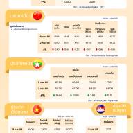 สถานการณ์ราคาสินค้าปศุสัตว์ในไทยและต่างประเทศ: ไก่เนื้อ ประจำสัปดาห์ที่ 2 กุมภาพันธ์ 2569