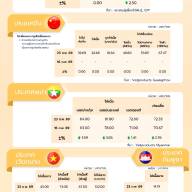 สถานการณ์ราคาสินค้าปศุสัตว์ในไทยและต่างประเทศ: ไก่เนื้อ ประจำสัปดาห์ที่ 4 กุมภาพันธ์ 2569