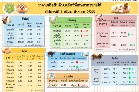 ราคาเฉลี่ยสินค้าปศุสัตว์ที่เกษตรกรขายได้ สัปดาห์ที่ 1 เดือนมีนาคม 2569