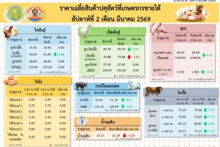 ราคาเฉลี่ยสินค้าปศุสัตว์ที่เกษตรกรขายได้ สัปดาห์ที่ 2 เดือนมีนาคม 2569