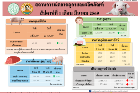 สถานการณ์ตลาดสุกรและผลิตภัณฑ์ สัปดาห์ที่ 1 เดือนมีนาคม 2569