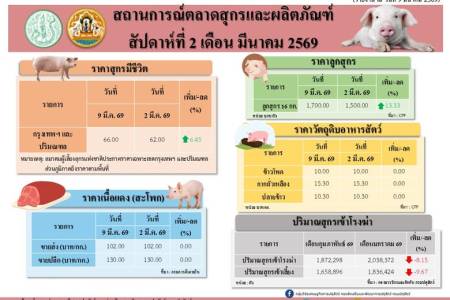 สถานการณ์ตลาดสุกรและผลิตภัณฑ์ สัปดาห์ที่ 2 เดือนมีนาคม 2569