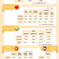 สถานการณ์ราคาสินค้าปศุสัตว์ในไทยและต่างประเทศ: ไก่เนื้อ ประจำสัปดาห์ที่ 1 มีนาคม 2569