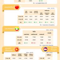 สถานการณ์ราคาสินค้าปศุสัตว์ในไทยและต่างประเทศ: ไก่เนื้อ ประจำสัปดาห์ที่ 2 มีนาคม 2569