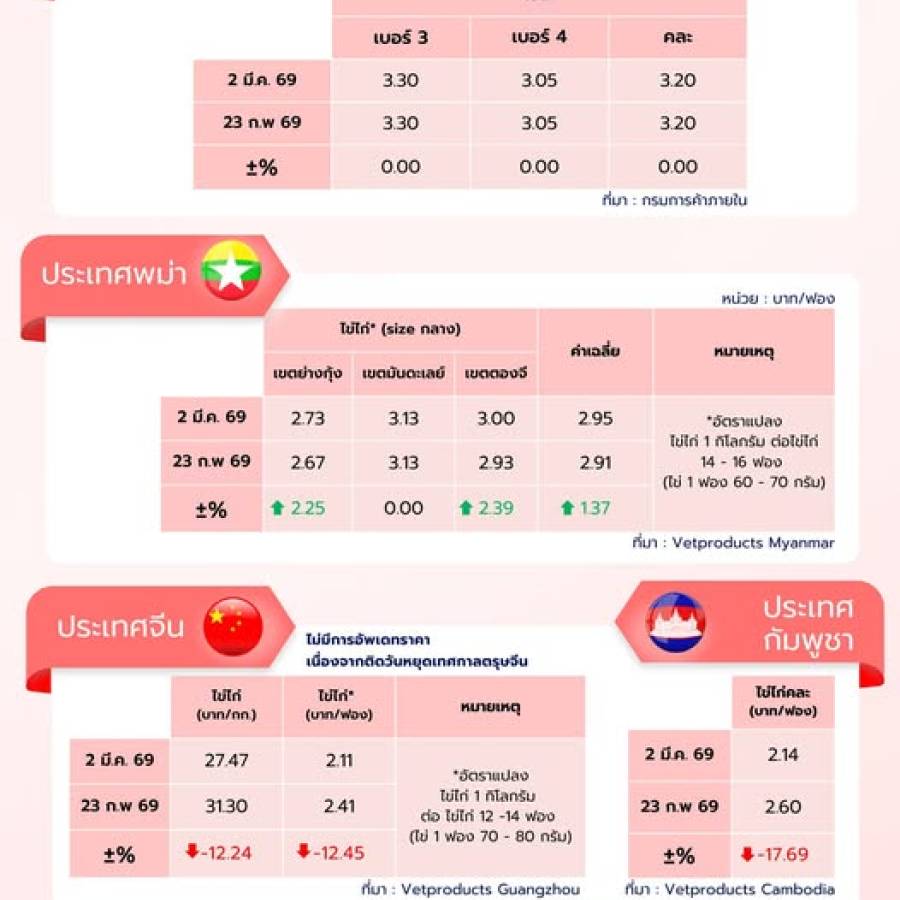 สถานการณ์ราคาสินค้าปศุสัตว์ในไทยและต่างประเทศ: ไข่ไก่ ประจำสัปดาห์ที่ 1 มีนาคม 2569