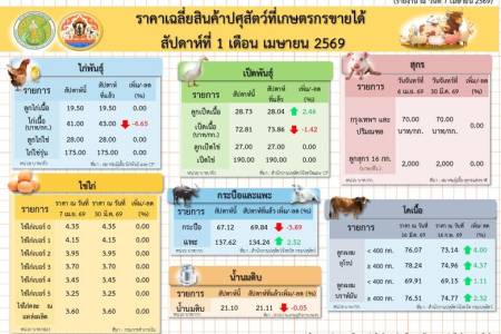 ราคาเฉลี่ยสินค้าปศุสัตว์ที่เกษตรกรขายได้ สัปดาห์ที่ 1 เดือนเมษายน 2569