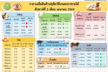 ราคาเฉลี่ยสินค้าปศุสัตว์ที่เกษตรกรขายได้ สัปดาห์ที่ 2 เดือนเมษายน 2569