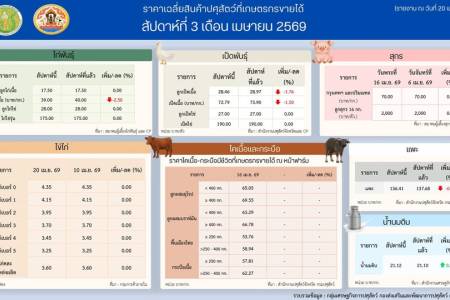 ราคาเฉลี่ยสินค้าปศุสัตว์ที่เกษตรกรขายได้ สัปดาห์ที่ 3 เดือนเมษายน 2569