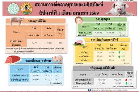 สถานการณ์ตลาดสุกรและผลิตภัณฑ์ สัปดาห์ที่ 1 เดือนเมษายน 2569