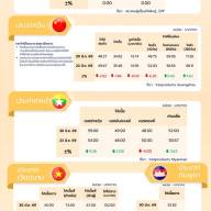 สถานการณ์ราคาสินค้าปศุสัตว์ในไทยและต่างประเทศ: ไก่เนื้อ ประจำสัปดาห์ที่ 1 เมษายน 2569