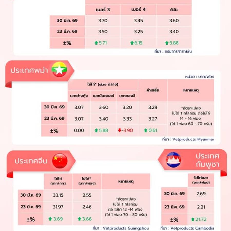 สถานการณ์ราคาสินค้าปศุสัตว์ในไทยและต่างประเทศ: ไข่ไก่ ประจำสัปดาห์ที่ 1 เมษายน 2569