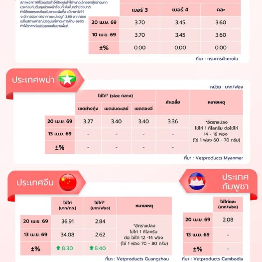 สถานการณ์ราคาสินค้าปศุสัตว์ในไทยและต่างประเทศ: ไข่ไก่ ประจำสัปดาห์ที่ 4 เมษายน 2569