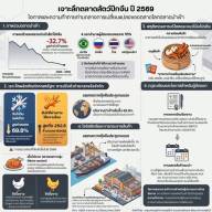 เจาะลึกตลาดสัตว์ปีกจีน ปี 2569 : โอกาสและความท้าทายที่ผู้ประกอบการไทยต้องรู้