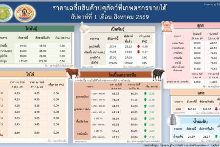 ราคาเฉลี่ยสินค้าปศุสัตว์ที่เกษตรกรขายได้ สัปดาห์ที่ 1 เดือนสิงหาคม 2569