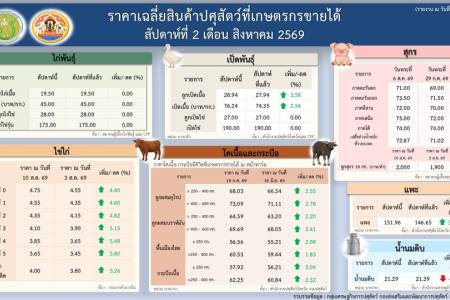 ราคาเฉลี่ยสินค้าปศุสัตว์ที่เกษตรกรขายได้ สัปดาห์ที่ 2 เดือนสิงหาคม 2569