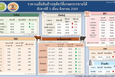 ราคาเฉลี่ยสินค้าปศุสัตว์ที่เกษตรกรขายได้ สัปดาห์ที่ 3 เดือนสิงหาคม 2569