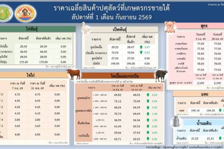 ราคาเฉลี่ยสินค้าปศุสัตว์ที่เกษตรกรขายได้ สัปดาห์ที่ 1 เดือนกันยายน 2569