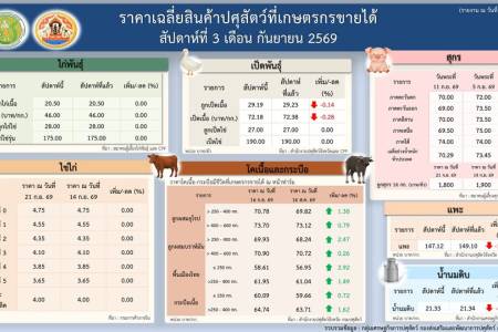 ราคาเฉลี่ยสินค้าปศุสัตว์ที่เกษตรกรขายได้ สัปดาห์ที่ 3 เดือนกันยายน 2569