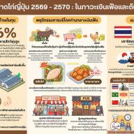 เจาะลึกตลาดไก่ญี่ปุ่น ปี 2569 - 2570