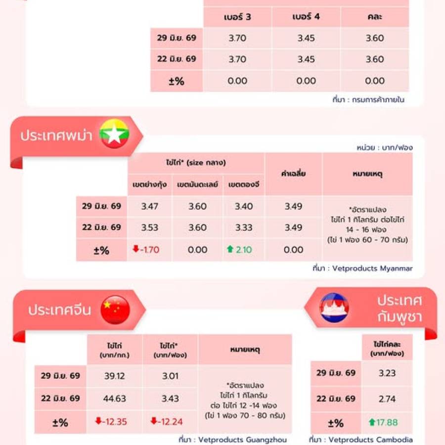 สถานการณ์ราคาสินค้าปศุสัตว์ในไทยและต่างประเทศ: ไข่ไก่ ประจำสัปดาห์ที่ 1 กรกฎาคม 2569