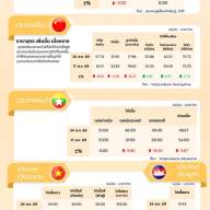 สถานการณ์ราคาสินค้าปศุสัตว์ในไทยและต่างประเทศ: ไก่เนื้อ ประจำสัปดาห์ที่ 1 กันยายน 2569