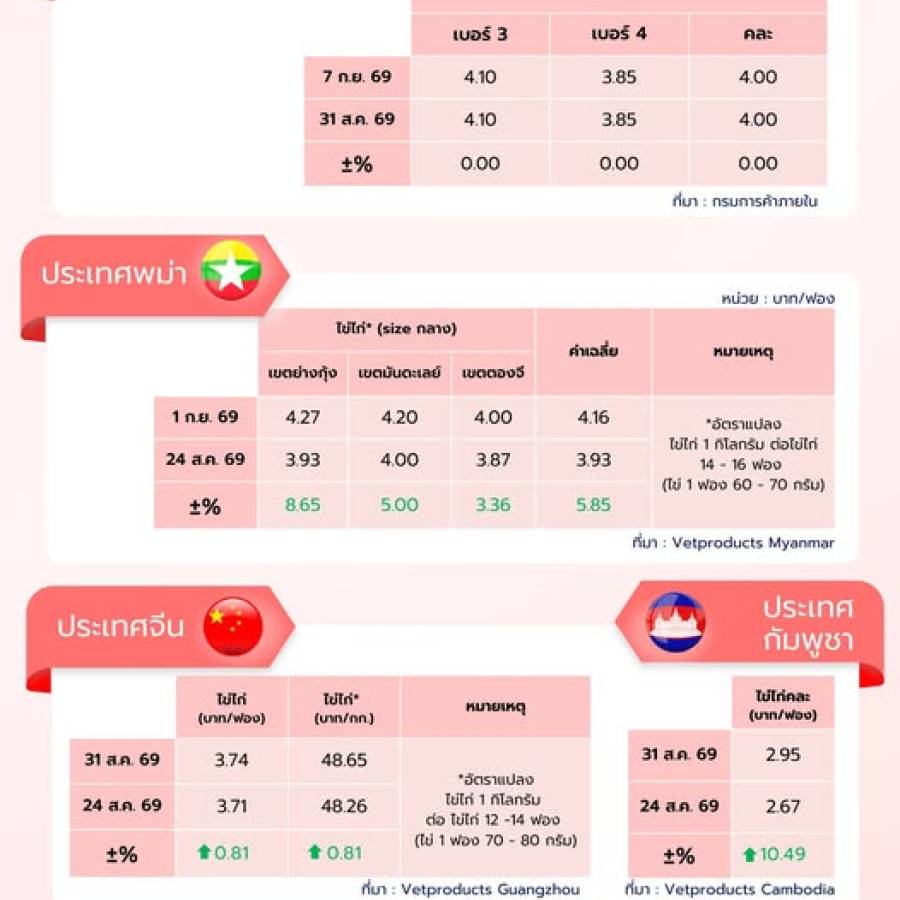สถานการณ์ราคาสินค้าปศุสัตว์ในไทยและต่างประเทศ: ไข่ไก่ ประจำสัปดาห์ที่ 2 กันยายน 2569