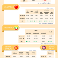 สถานการณ์ราคาสินค้าปศุสัตว์ในไทยและต่างประเทศ: ไก่เนื้อ ประจำสัปดาห์ที่ 1 ตุลาคม 2569