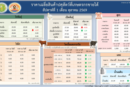 ราคาเฉลี่ยสินค้าปศุสัตว์ที่เกษตรกรขายได้ สัปดาห์ที่ 1 เดือนตุลาคม 2569