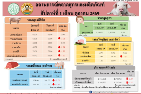 สถานการณ์ตลาดสุกรและผลิตภัณฑ์ สัปดาห์ที่ 1 เดือนตุลาคม 2569