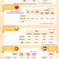 สถานการณ์ราคาสินค้าปศุสัตว์ในไทยและต่างประเทศ: ไก่เนื้อ ประจำสัปดาห์ที่ 1 ตุลาคม 2569