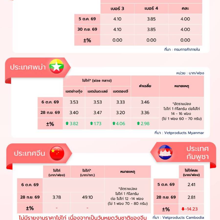 สถานการณ์ราคาสินค้าปศุสัตว์ในไทยและต่างประเทศ: ไข่ไก่ ประจำสัปดาห์ที่ 1 ตุลาคม 2569